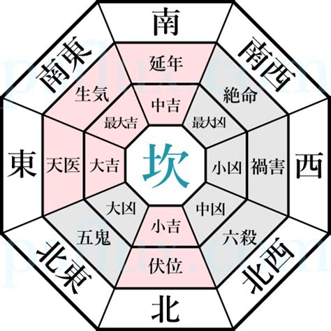 八宅方位|八宅風水吉兇方位解析——伏位方